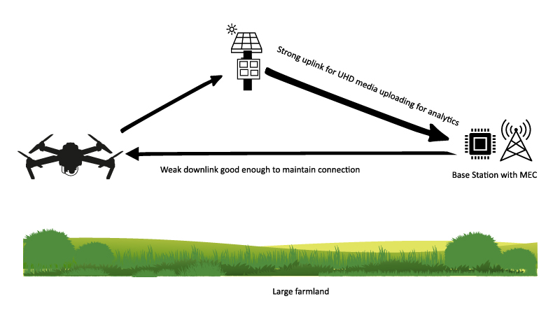This illustration shows an agriculture drone using RIS technology to gain access to analytics in real time.